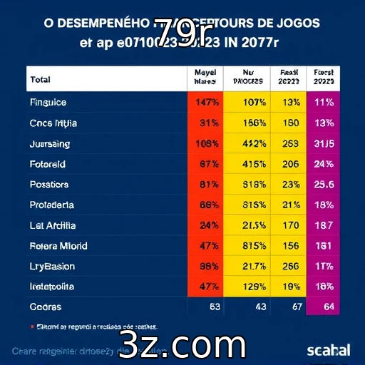 Desempenho financeiro de provedores de jogos este ano
